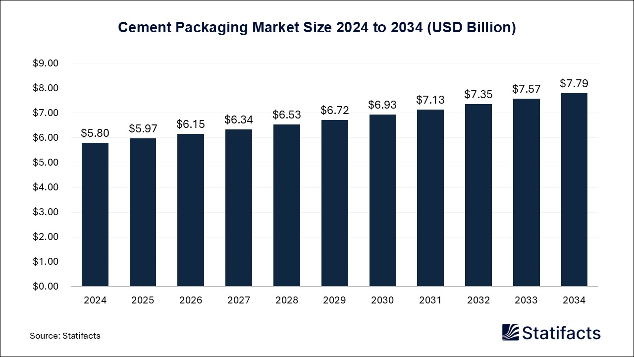 Cement Packaging Market Size 2024 to 2034