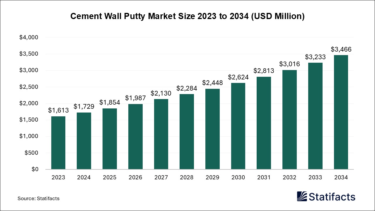 Cement Wall Putty Market