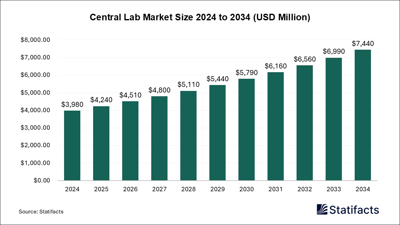 Central Lab Market Size 2024 to 2034