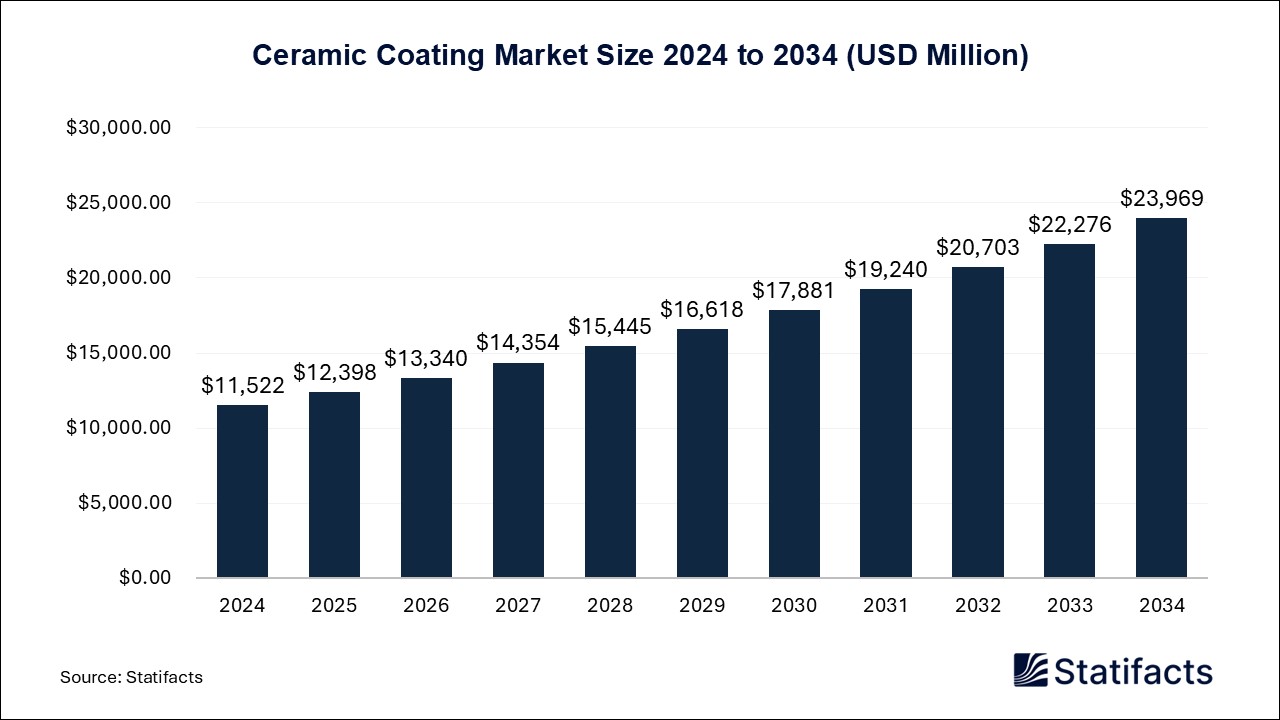 Ceramic Coating Market Size 2024 to 2034