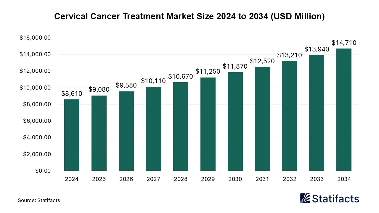 Cervical Cancer Treatment Market Size 2024 to 2034