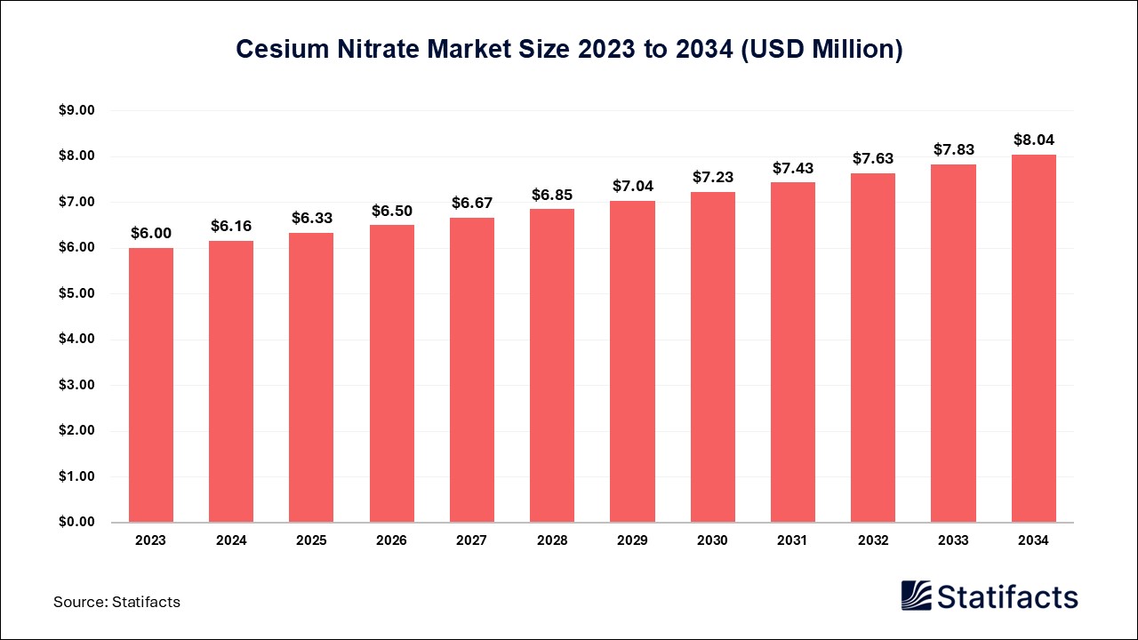 Cesium Nitrate Market: From Laboratory to Industry