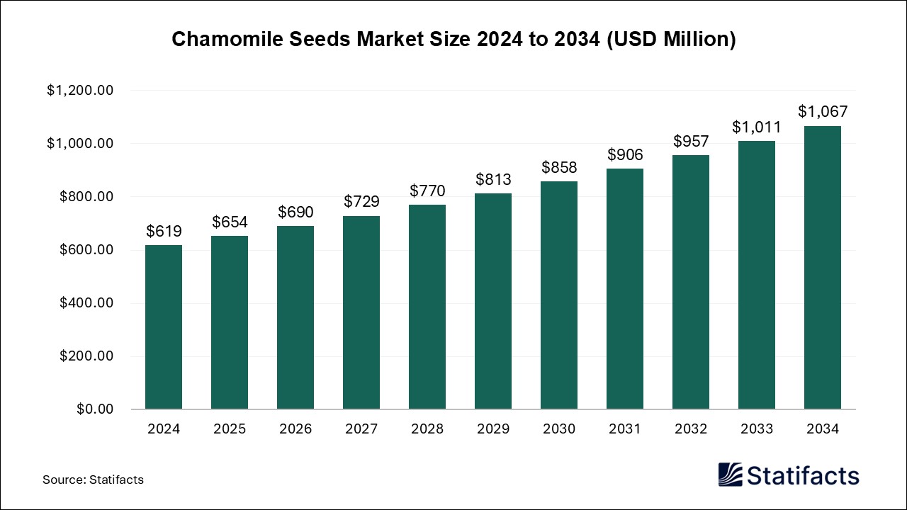 Chamomile Seeds Market Size 2024 to 2034