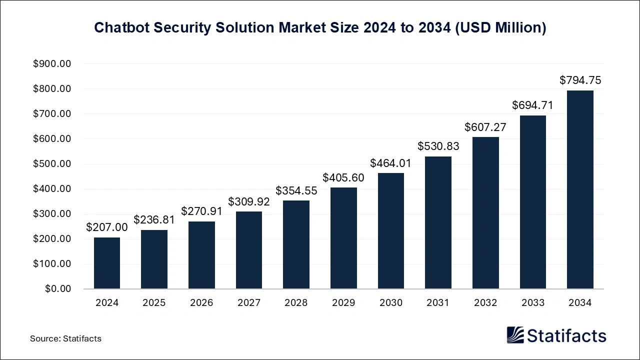 Chatbot Security Solution Market Size 2024 to 2034