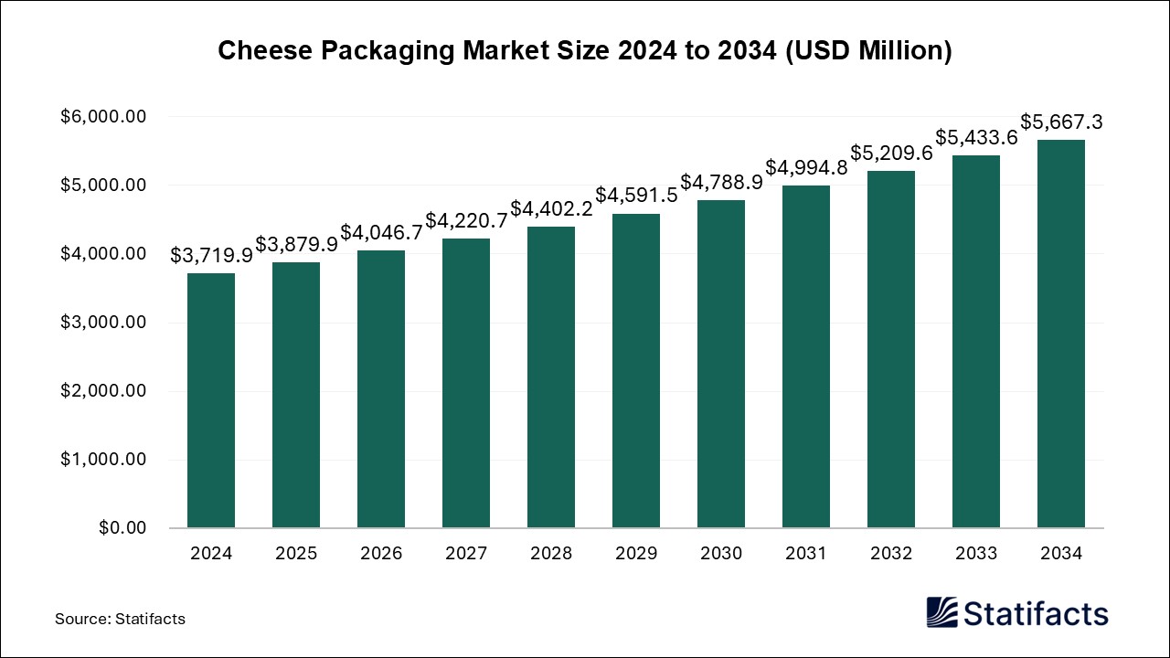 Cheese Packaging Market Size 2024 to 2034