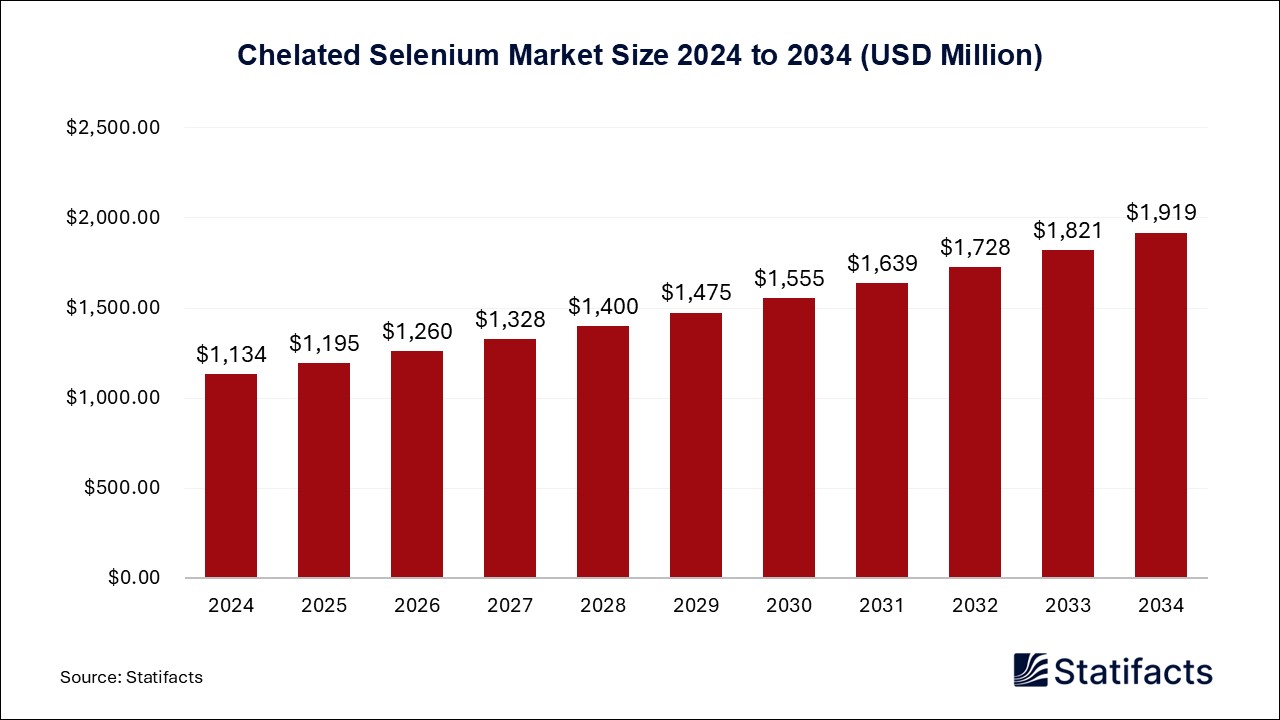 Chelated Selenium - Worldwide