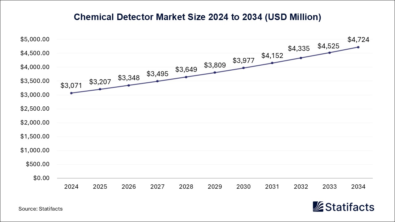 Chemical Detector Market Size 2024 to 2034