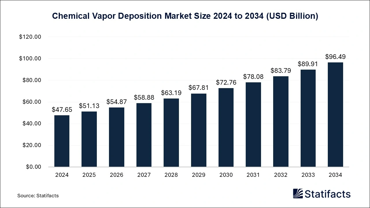 Chemical Vapor Deposition Market Size 2024 to 2034