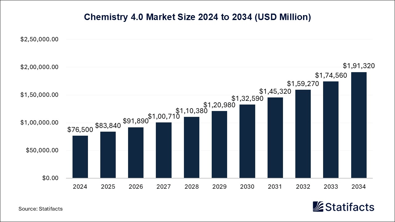 Chemistry 4.0 Market Size 2024 to 2034