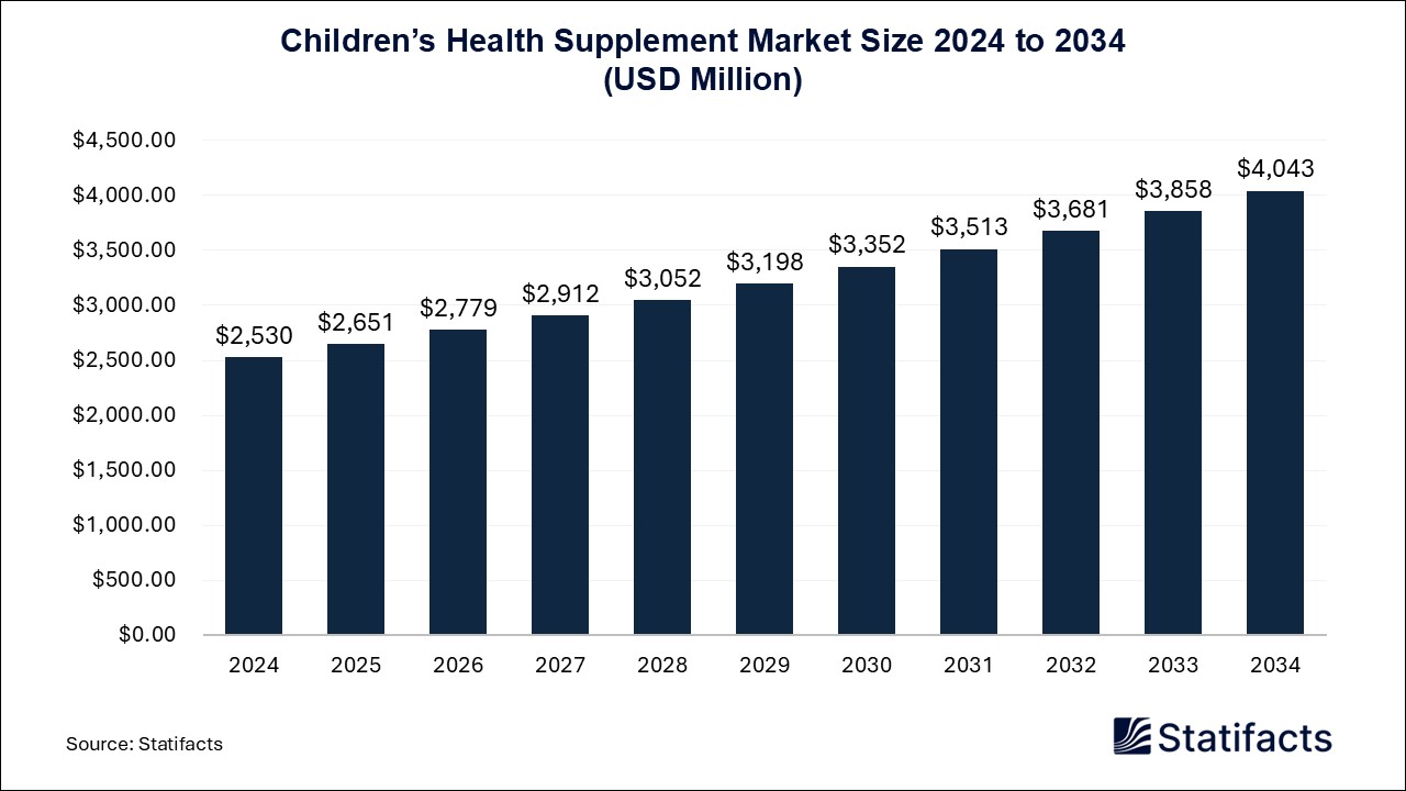 Children’s Health Supplement Market Size 2024 to 2034