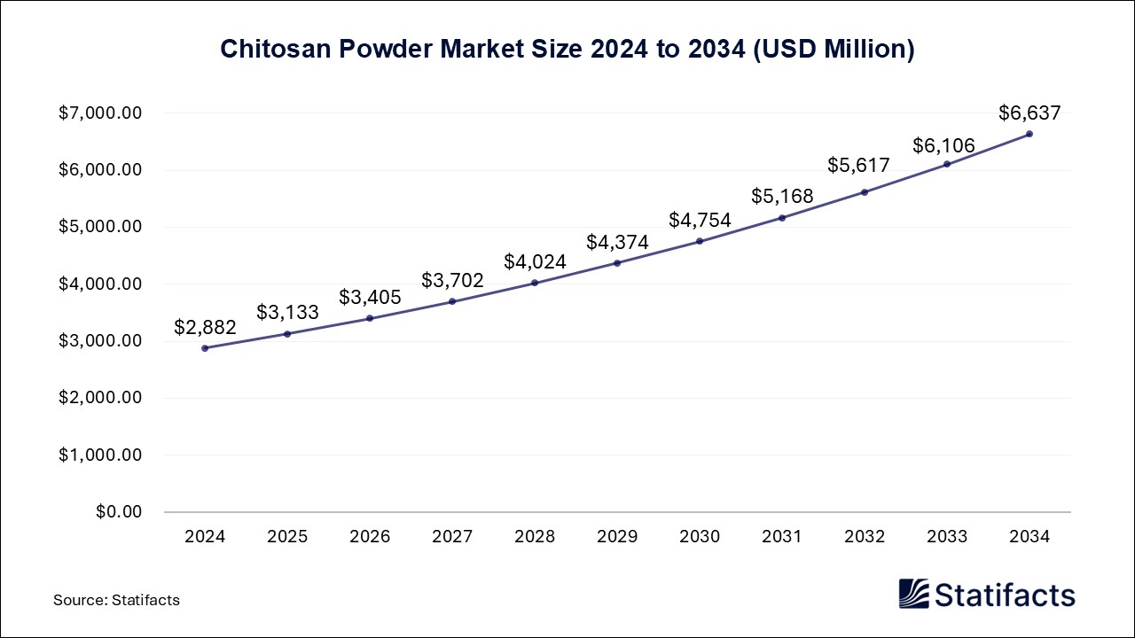 Chitosan Powder - Worldwide