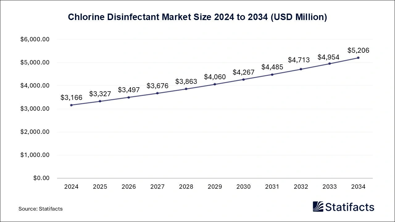 Chlorine Disinfectant Market Size 2024 to 2034