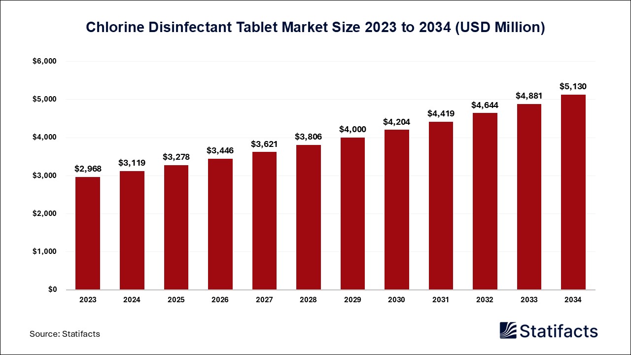 Chlorine Disinfectant Tablet Market: The Chemistry of Cleanliness