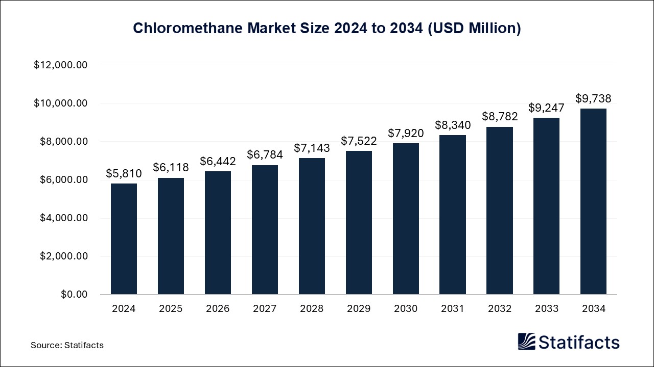 Chloromethane - Worldwide