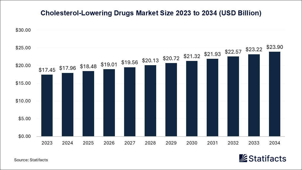 Cholesterol-Lowering Drugs - Worldwide