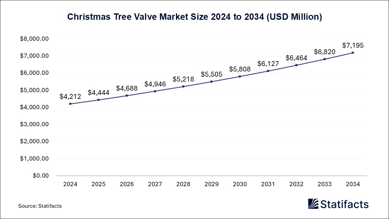 Christmas Tree Valve - Worldwide