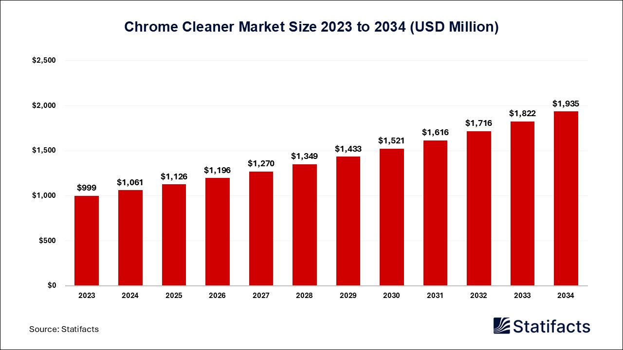 Chrome Cleaner Market: Restoring Chrome's Radiance