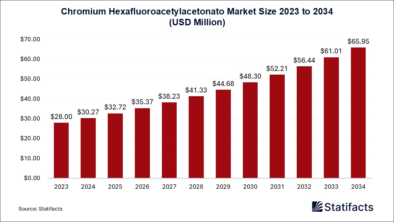 Chromium Hexafluoroacetylacetonato Market