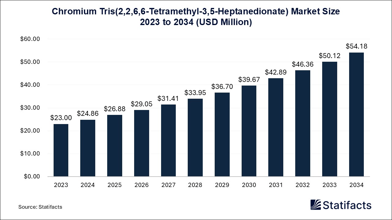 Chromium Tris(2,2,6,6-Tetramethyl-3,5-Heptanedionate) Market