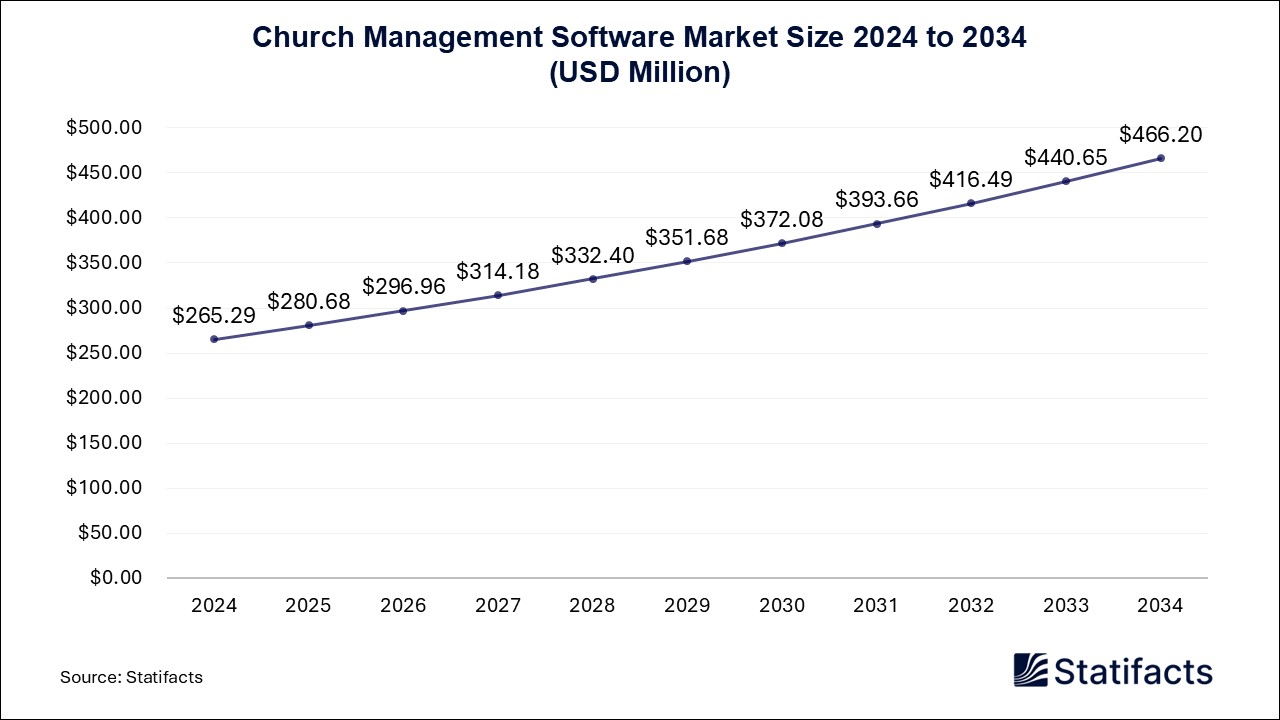 Church Management Software Market Size 2024 to 2034