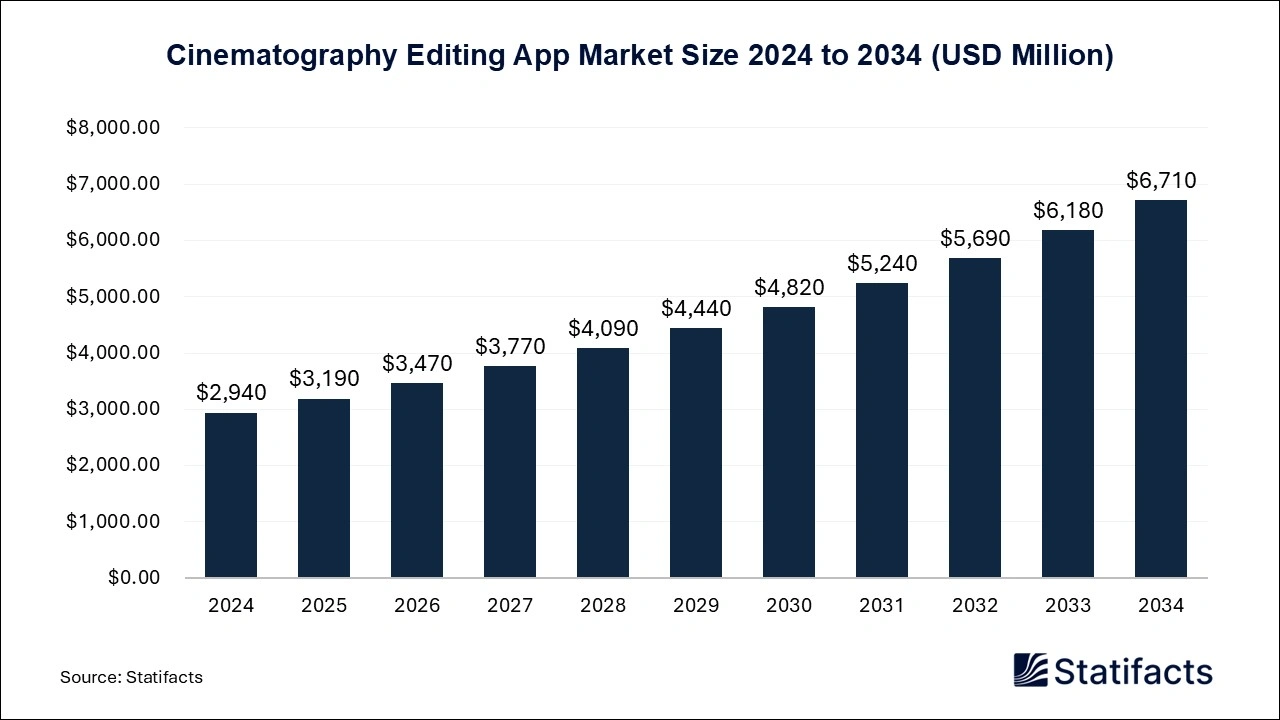 Cinematography Editing App Market Size 2024 to 2034