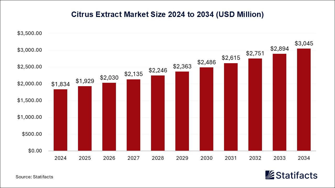 Citrus Extract Market Size 2024 to 2034