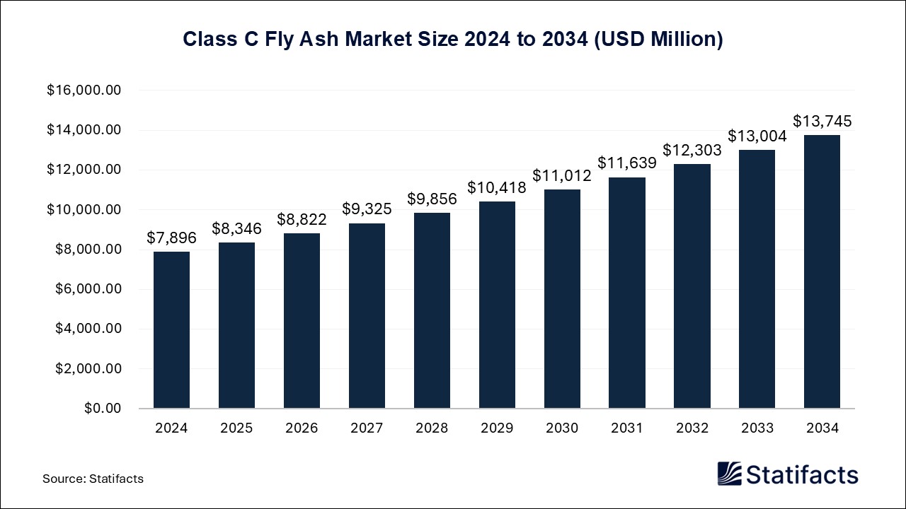 Class C Fly Ash - Worldwide