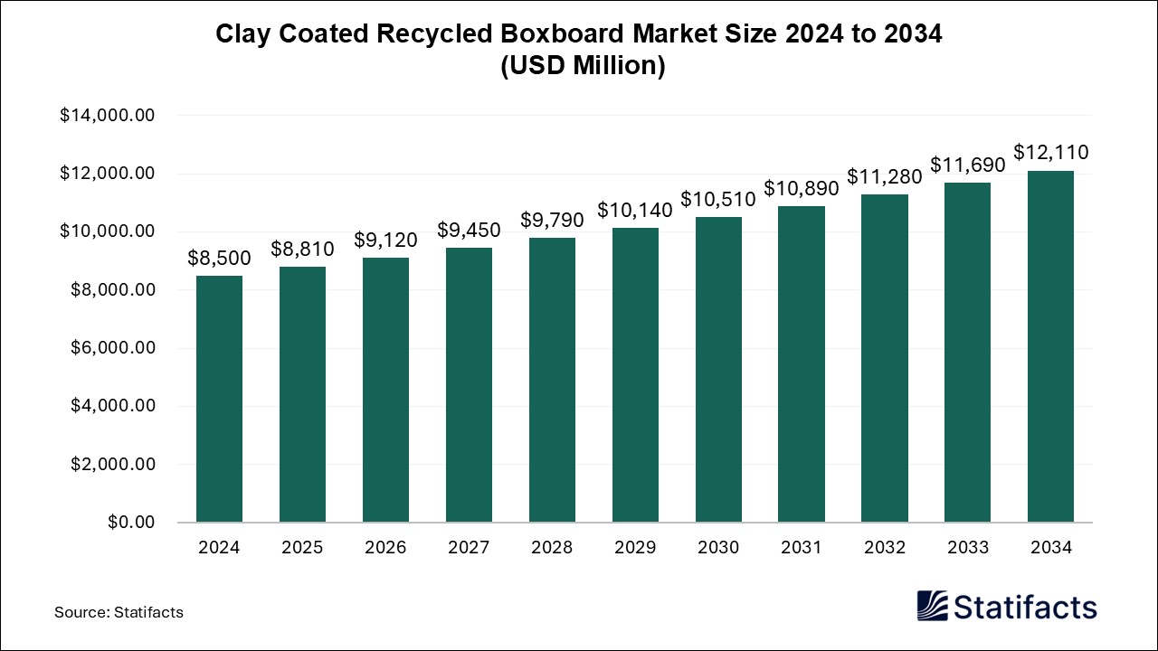 Clay Coated Recycled Boxboard - Worldwide