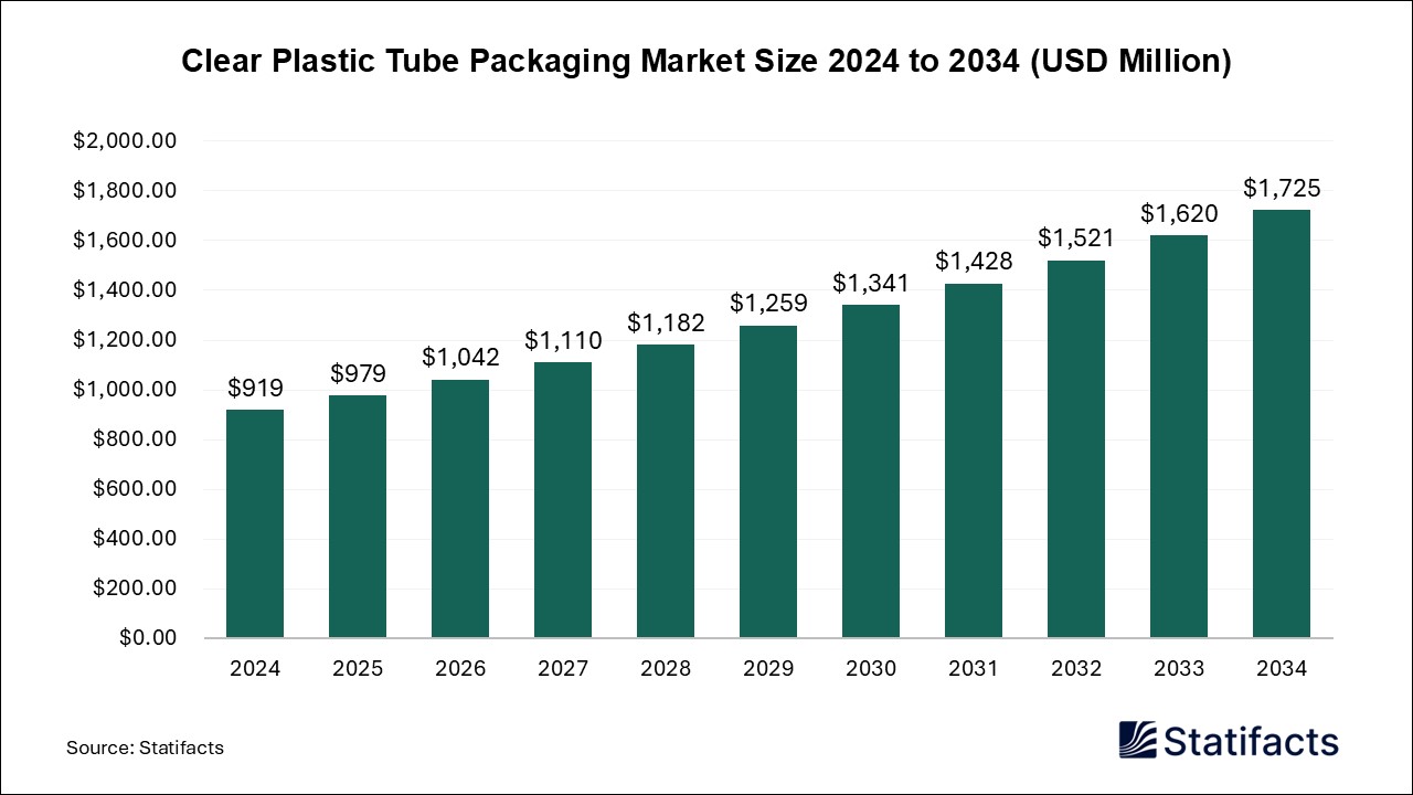 Clear Plastic Tube Packaging - Worldwide