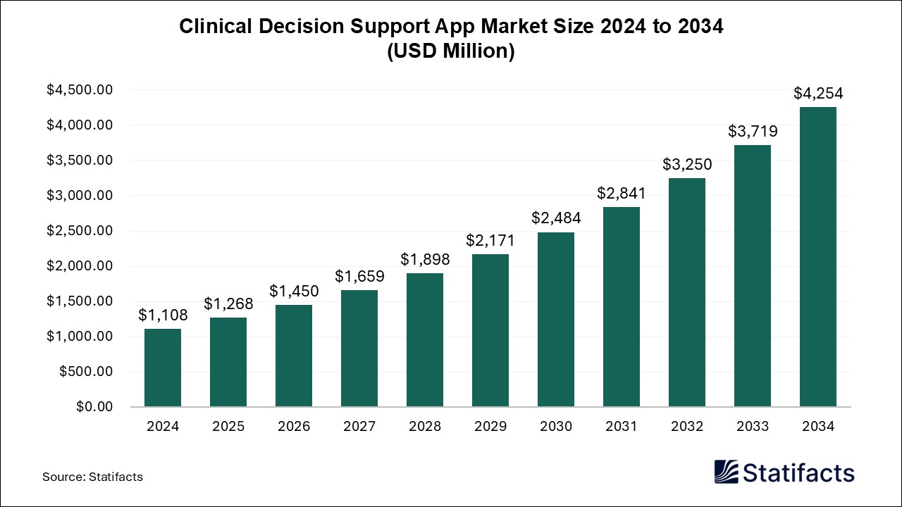 Clinical Decision Support App - Worldwide