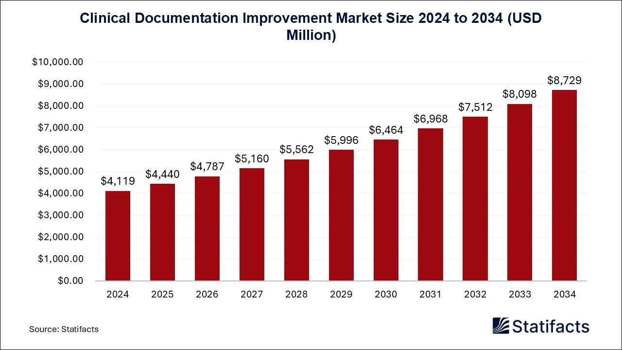 Clinical Documentation Improvement Market Size 2024 to 2034