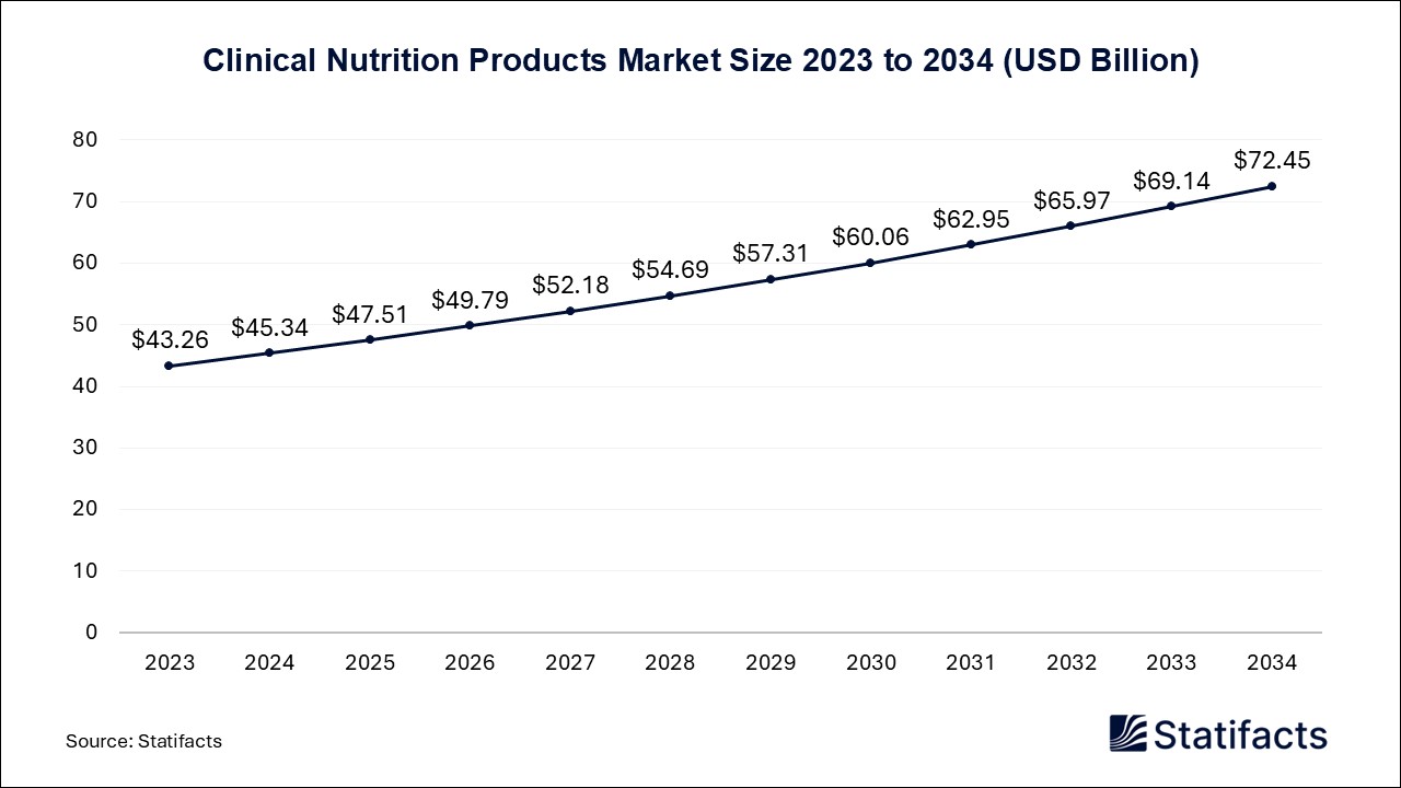 Clinical Nutrition Products - Worldwide