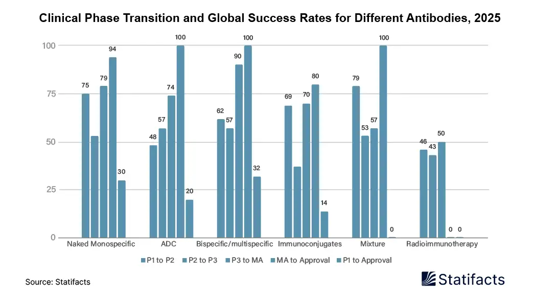 Clinical Phase Transition and Global Success Rates for Different Antibodies, 2025