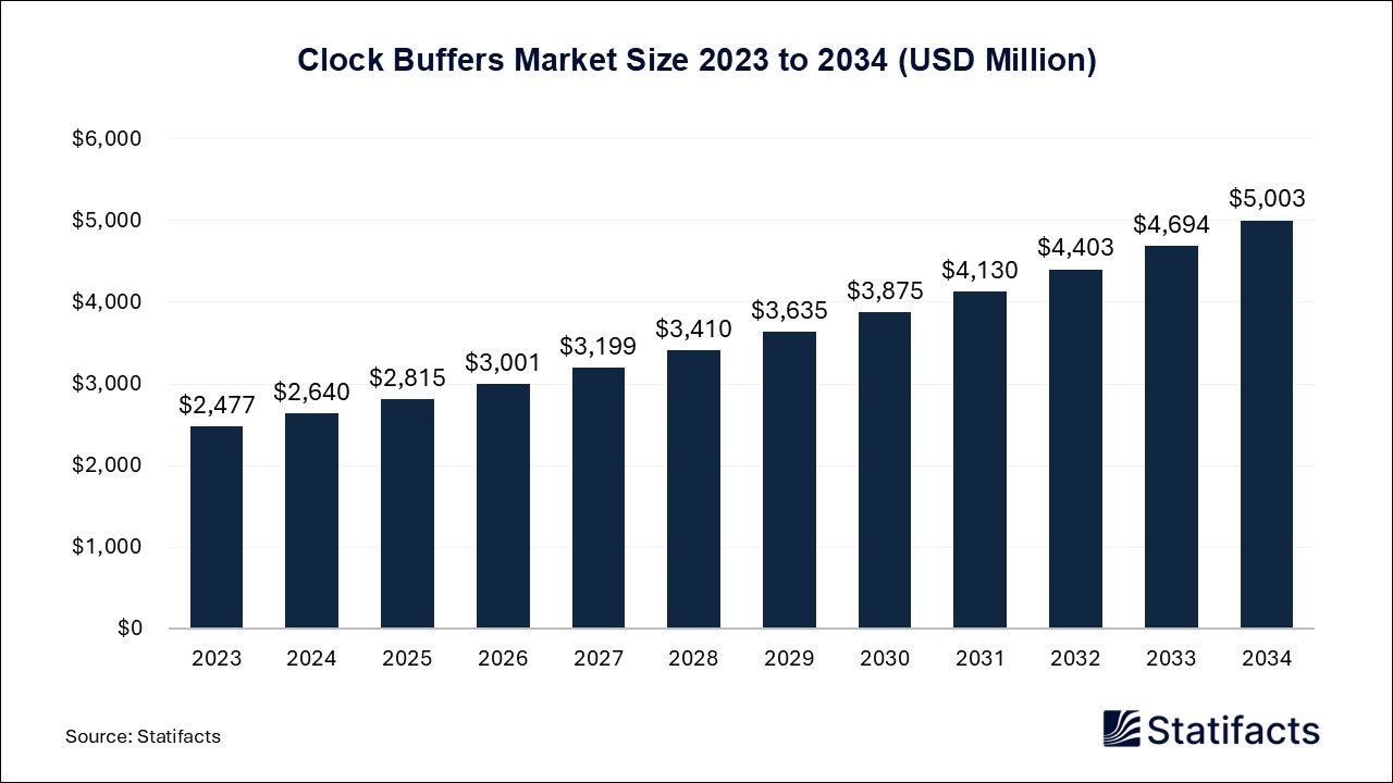 Clock Buffers - Worldwide