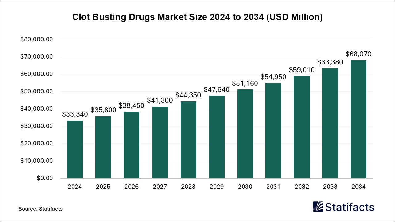 Clot Busting Drugs Market Size 2024 to 2034