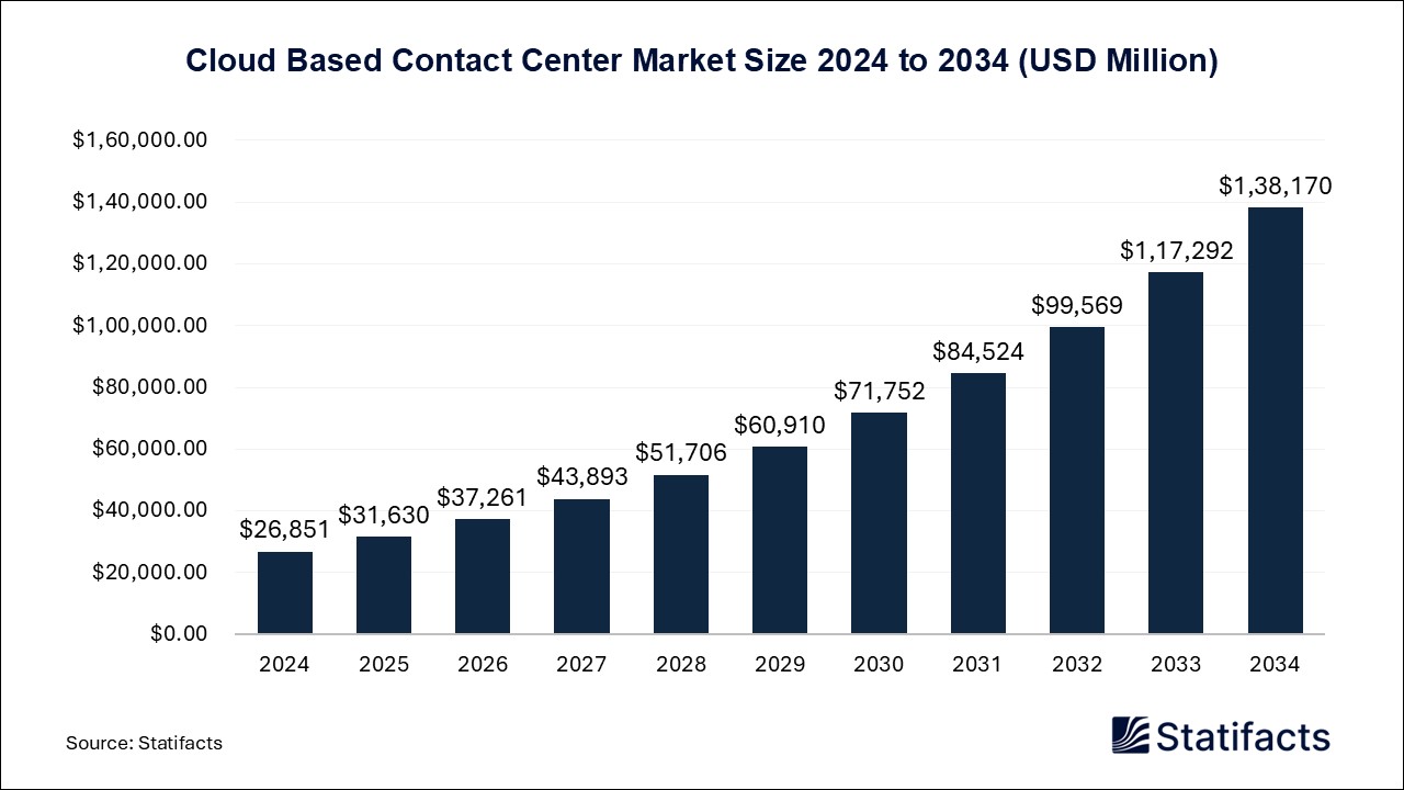 Cloud Based Contact Center - Worldwide