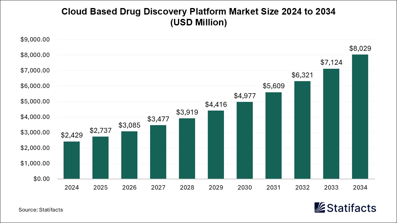 Cloud Based Drug Discovery Platform - Worldwide