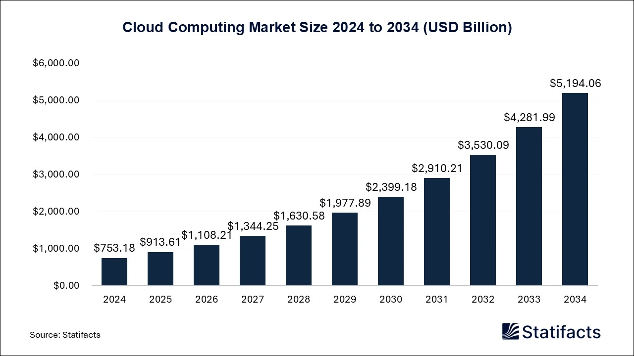 Cloud Computing Market Size 2024 to 2034