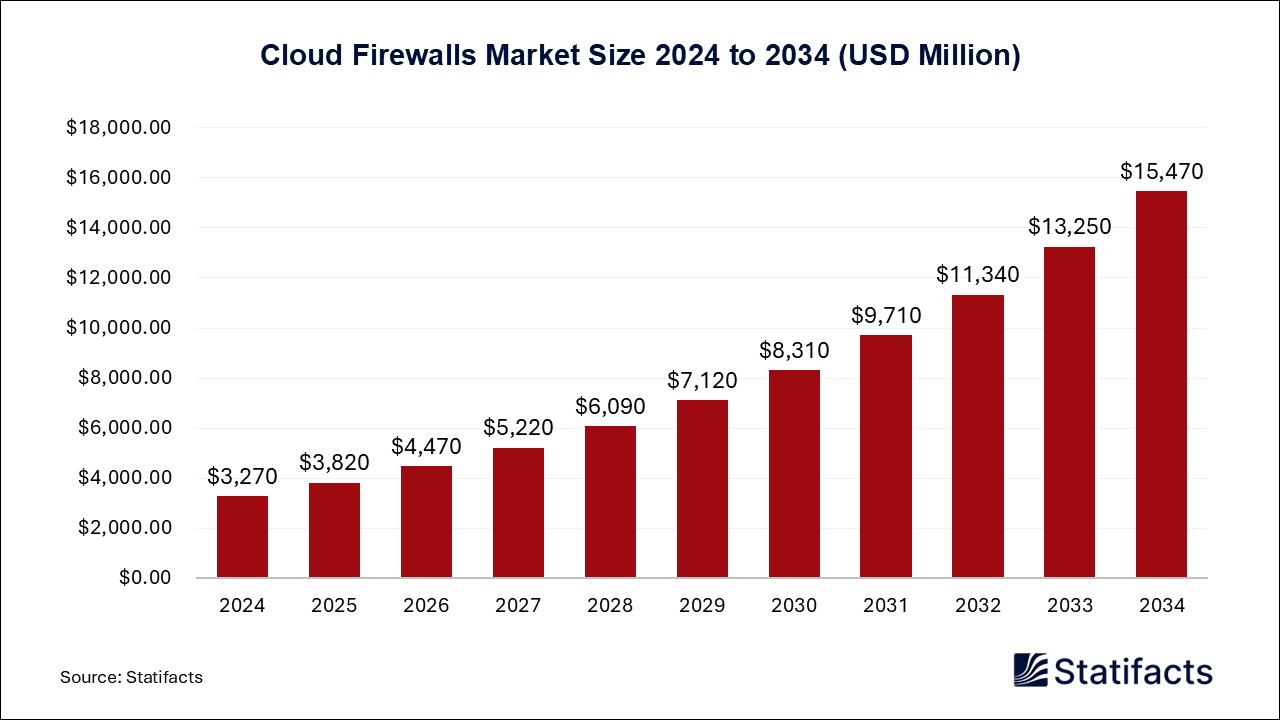 Cloud Firewalls Market Size 2024 to 2034