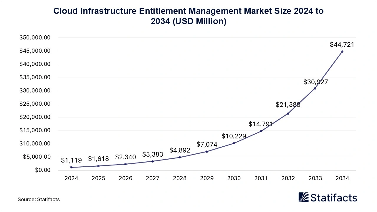 Cloud Infrastructure Entitlement Management Market Size 2024 to 2034