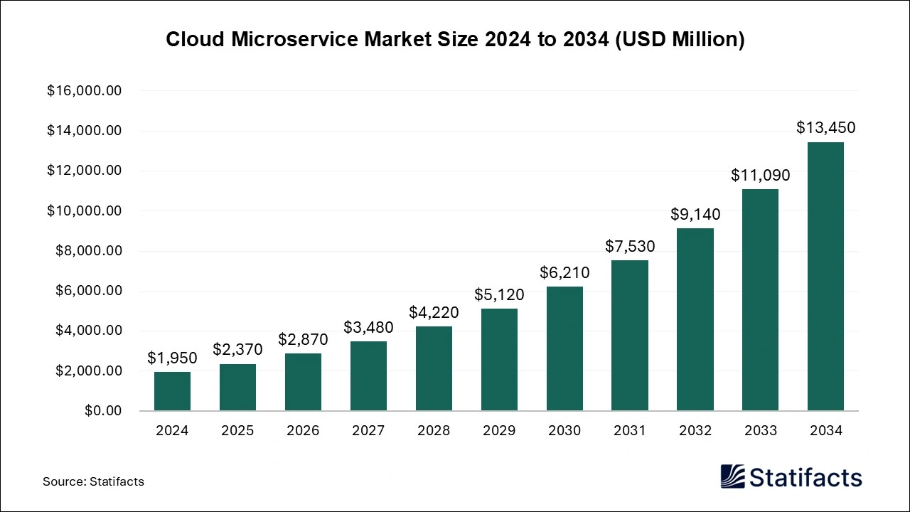 Cloud Microservice Market Size 2024 to 2034