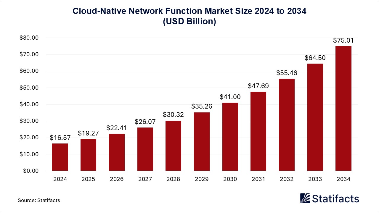 Cloud-Native Network Function - Worldwide