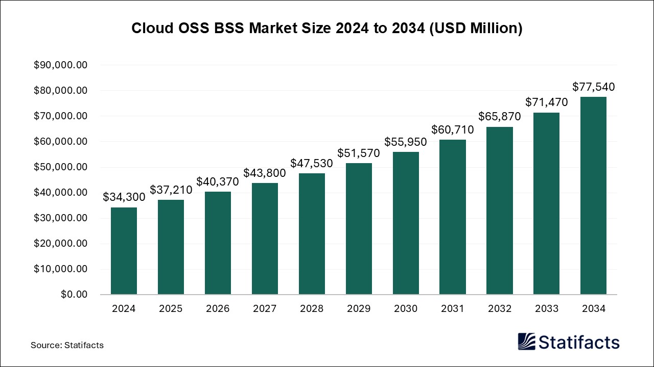 Cloud OSS BSS - Worldwide