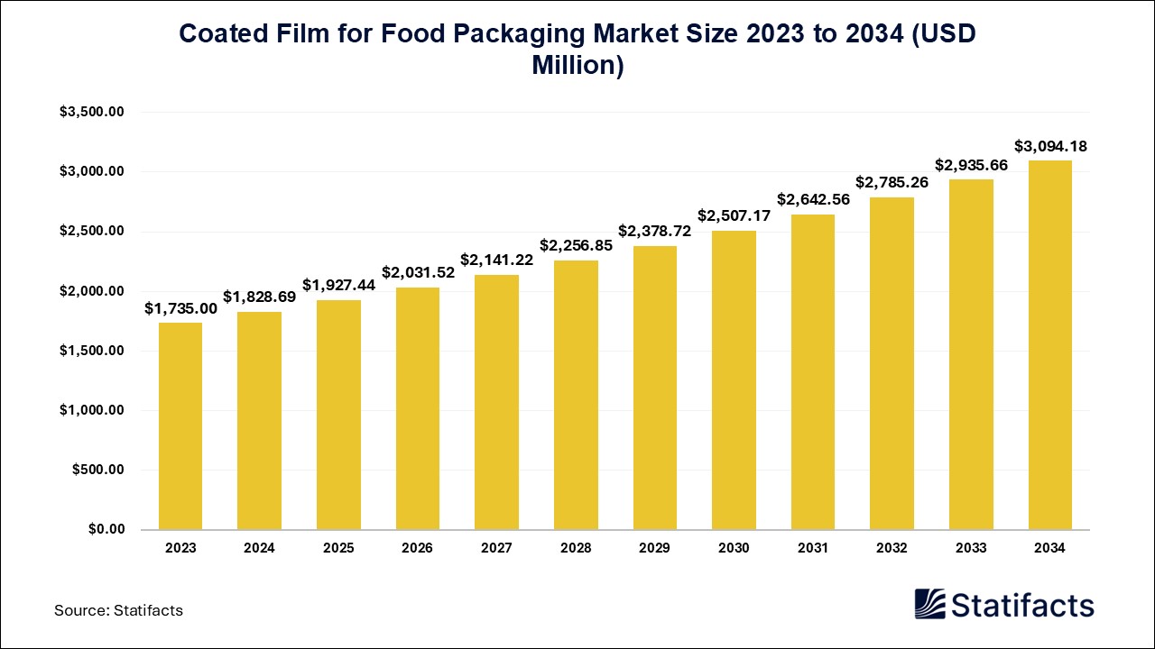 Coated Film for Food Packaging - Price, Volume, Market Size | Statifacts