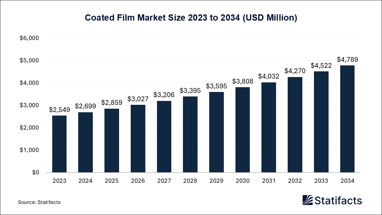 Coated Film Market