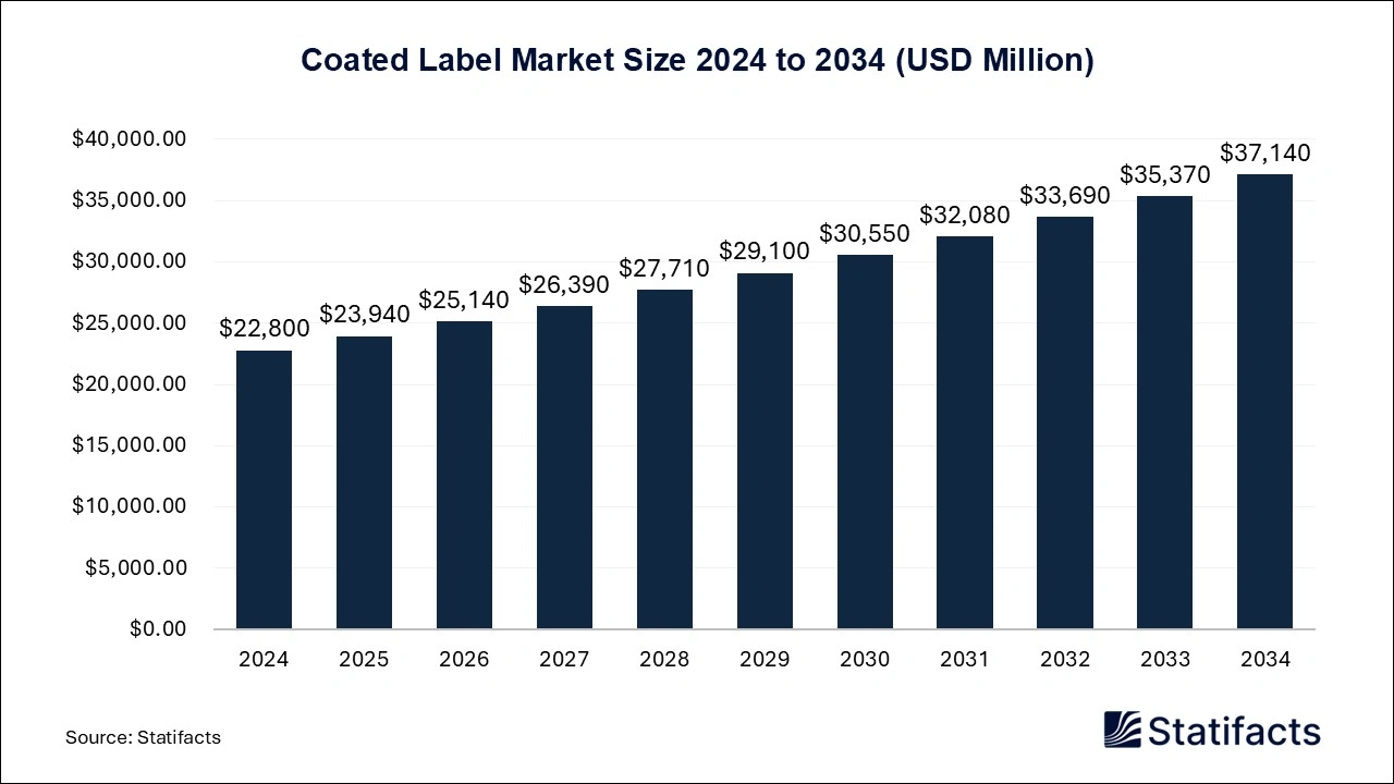 Coated Label Market Size 2024 to 2034