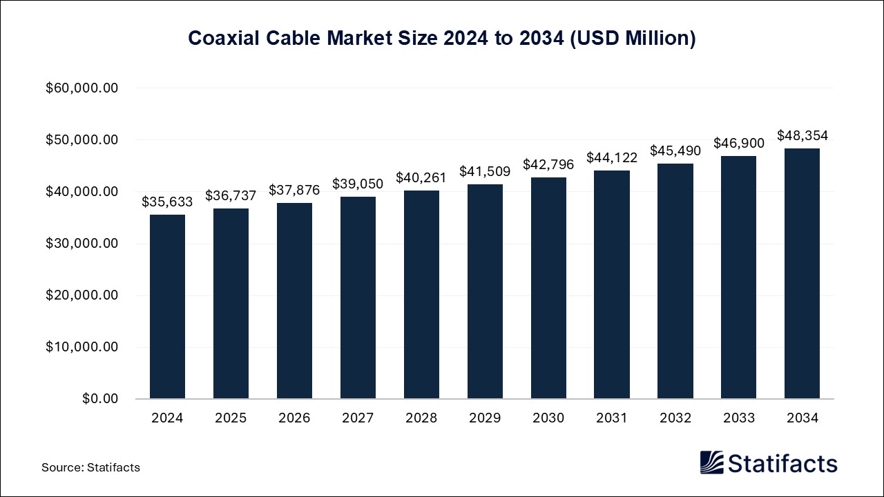 Coaxial Cable Market Size 2024 to 2034