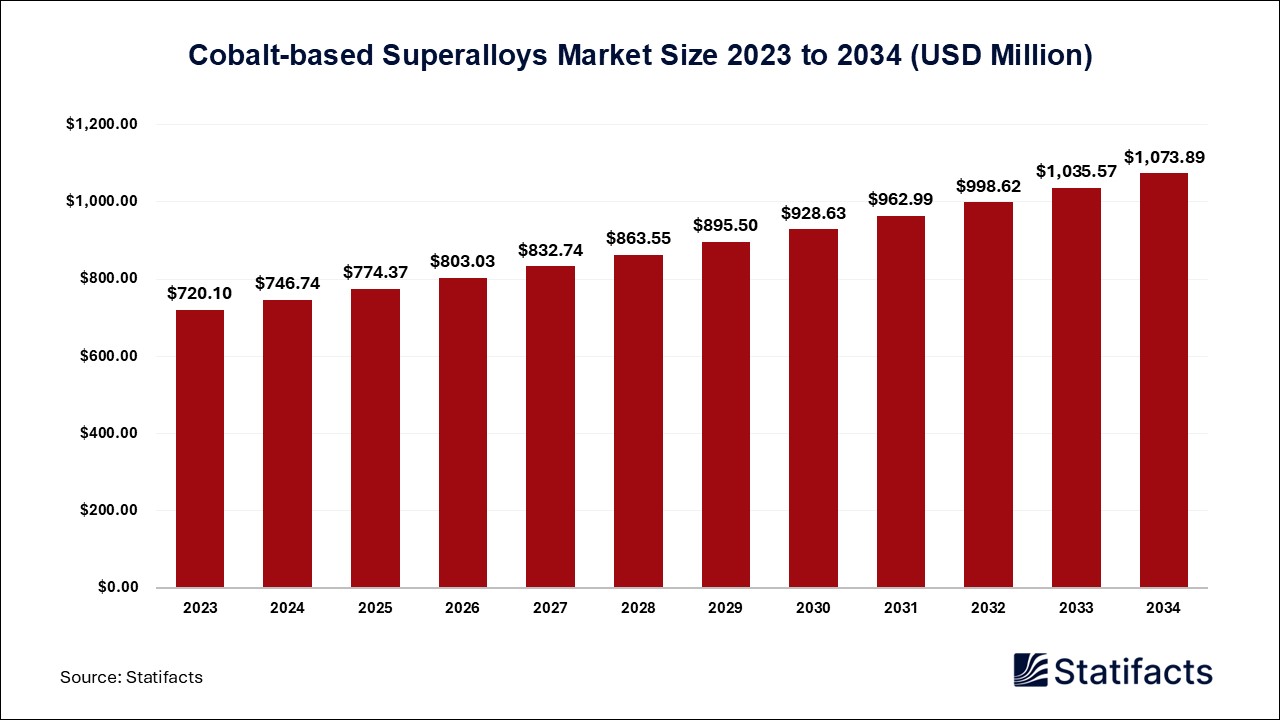 Cobalt-based Superalloys Market: Innovation and Market Trends