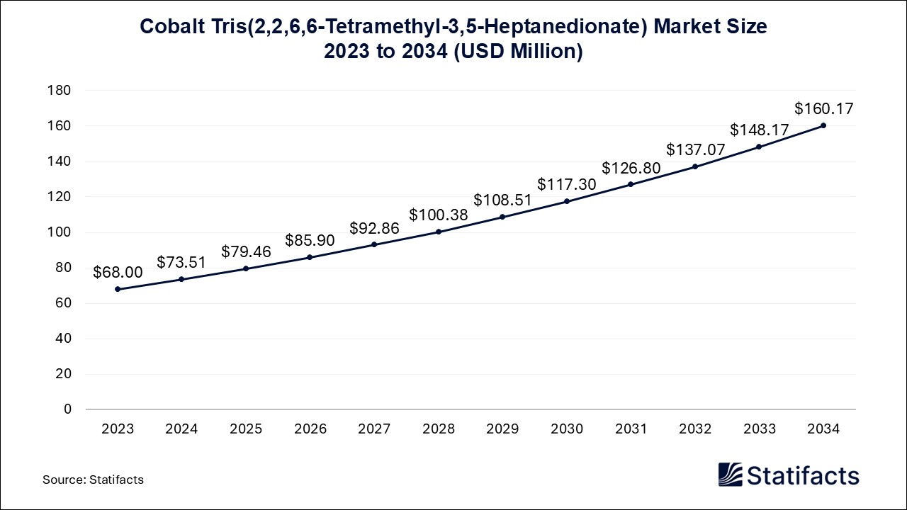 Cobalt Tris(2,2,6,6-Tetramethyl-3,5-Heptanedionate) Market