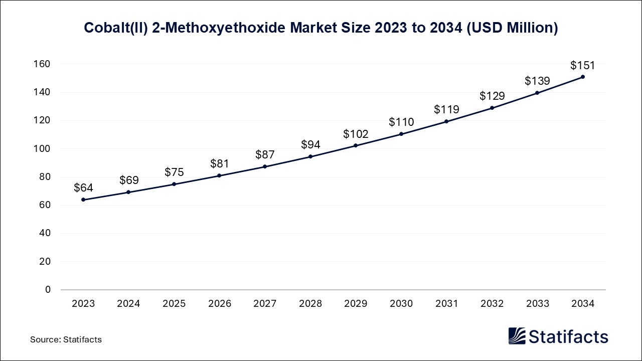 Cobalt(II) 2-Methoxyethoxide Market